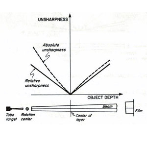 ناواضحی (unsharpness)