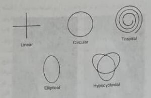 حرکات توموگرافیک